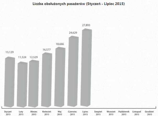 Statystyki   Port Lotniczy Lublin liczba obsłuzonych pasazerow