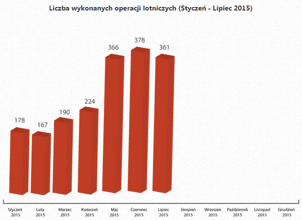 Statystyki   Port Lotniczy Lublin liczba operacji